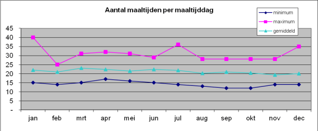 grafiekmaaltijden2017